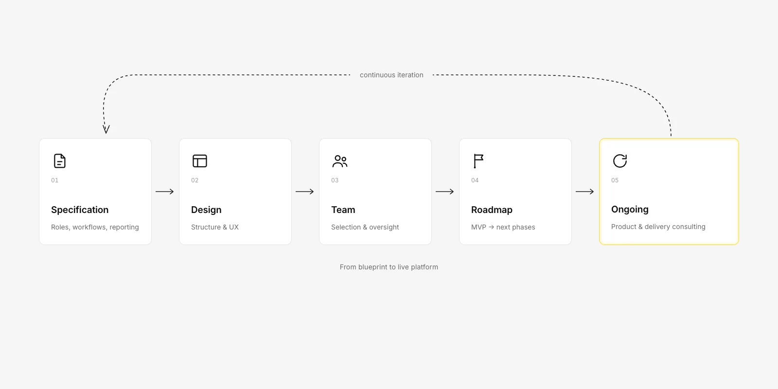 Five-step process diagram: Specification, Design, Team, Roadmap, Ongoing consulting