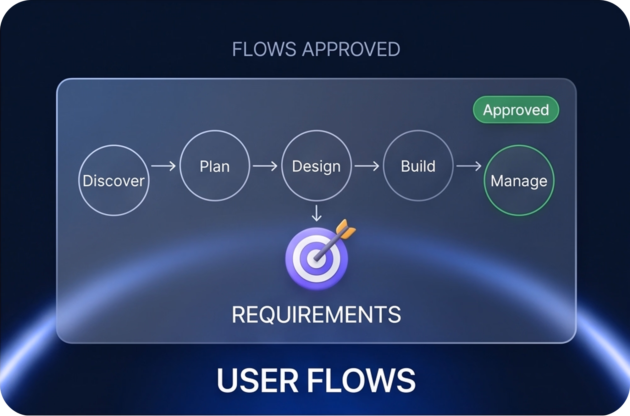 user flows